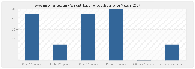 Age distribution of population of Le Mazis in 2007
